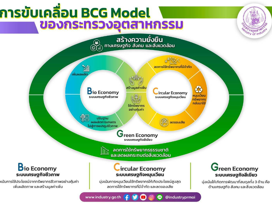 แนวทางการขับเคลื่อนการพัฒนาเศรษฐกิจชีวภาพ-เศรษฐหมุนเวียน-เศรษฐกิจสีเขียว  (Bio-Circular-Green Economy : BCG Model) ของกระทรวงอุตสาหกรรม