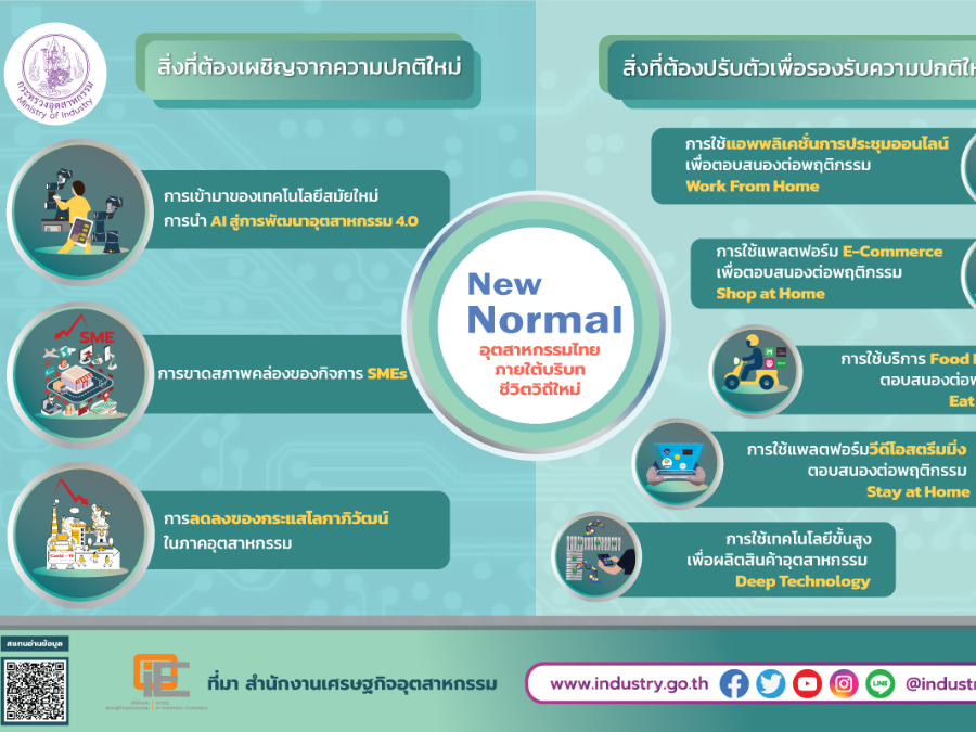 อุตสาหกรรมไทยภายใต้บริบทชีวิตวิถีใหม่ (New Normal)