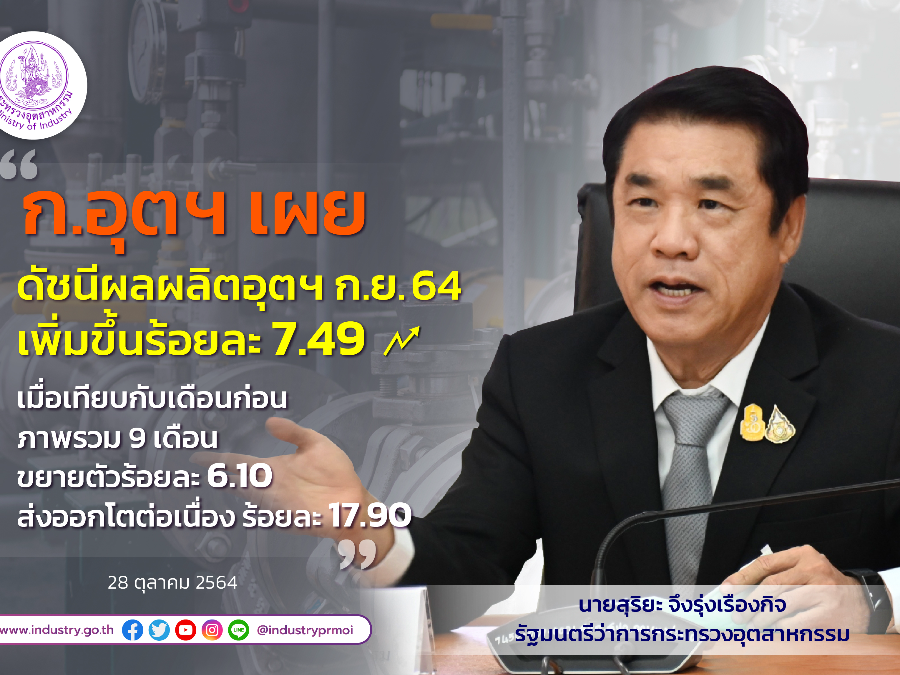 ก.อุตฯ เผย ดัชนีผลผลิตอุตฯ ปรับเพิ่มขึ้นร้อยละ 7.49 เมื่อเทียบกับเดือนก่อน ภาพรวม 9 เดือน ขยายตัวร้อยละ 6.10 ส่งออกโตต่อเนื่อง ร้อยละ 17.90