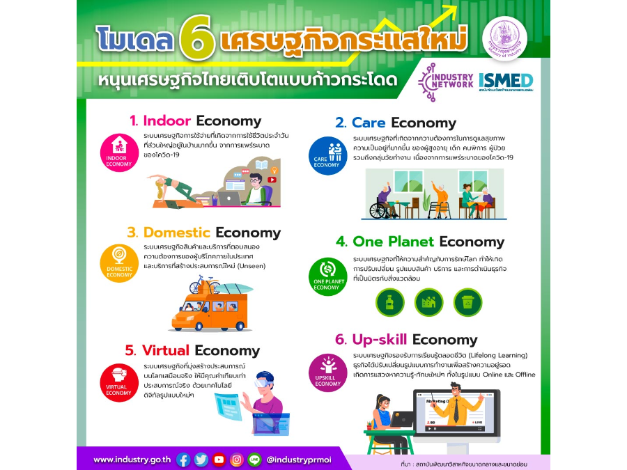 โมเดล 6 เศรษฐกิจกระแสใหม่ หนุนเศรษฐกิจไทยเติบโตแบบก้าวกระโดด  ขับเคลื่อนด้วยภาคเศรษฐกิจกระแสใหม่ใน 6 มิติที่สำคัญ
