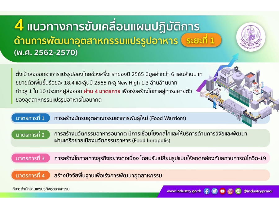 4 แนวทางการขับเคลื่อนแผนปฏิบัติการด้านการพัฒนาอุตสาหกรรมแปรรูปอาหารระยะที่ 1 (พ.ศ. 2562-2570)