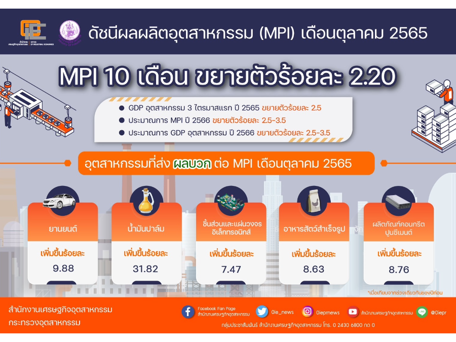 อก. เผย MPI 10 เดือนแรกปี 65 ขยายตัวร้อยละ 2.20 รับเศรษฐกิจในประเทศฟื้น คาดปีหน้าภาคอุตฯ ขยายตัวต่อเนื่อง