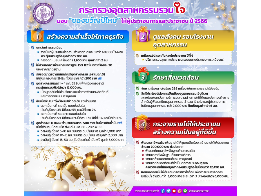 ผู้ประกอบการเฮ! ก.อุตสาหกรรม มอบของขวัญปีใหม่ผ่านนโยบาย 4 มิติ ลดต้นทุนผลิต-เพิ่มสภาพคล่องธุรกิจ-กระตุ้นศก.ชุมชน