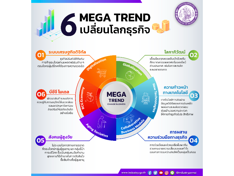 ก.อุตฯ เผย 6 เมกะเทรนด์ เปลี่ยนโลกธุรกิจในอีก 3 ปี แนะอุตสาหกรรมปรับตัวให้ทัน