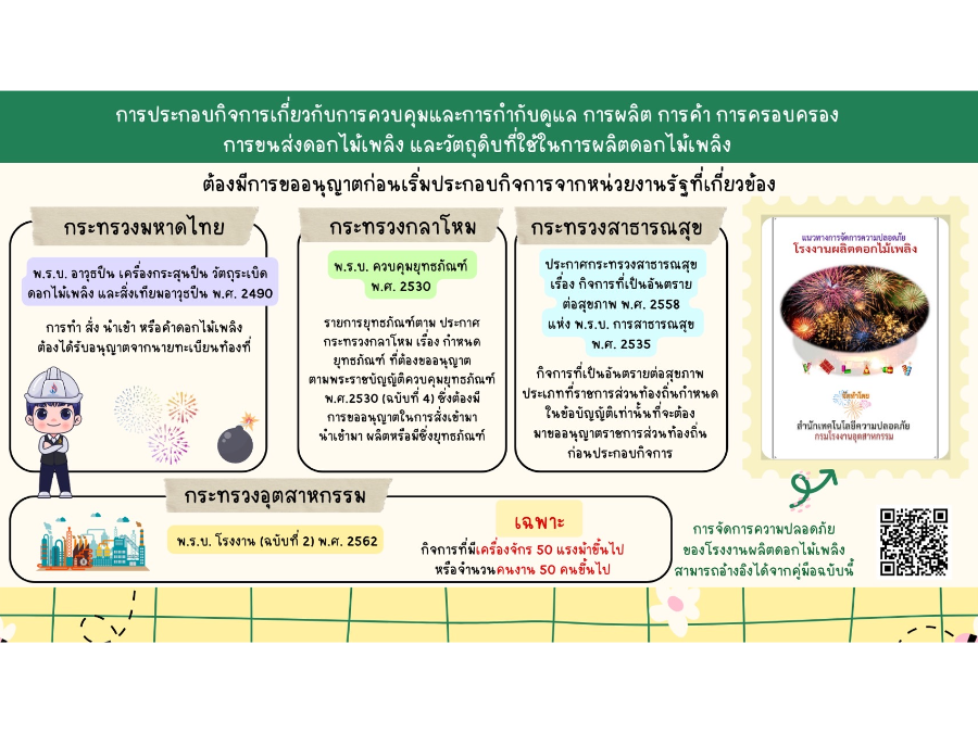 การประกอบกิจการเกี่ยวกับการควบคุมและการกำกับดูแล การผลิต การค้า การครอบครองการขนส่งดอกไม้เพลิง และวัตถุดิบที่ใช้ในการผลิตดอกไม้เพลิง ต้องมีการขออนุญาต